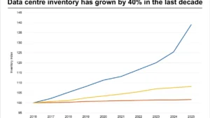 UK data centre inventory growth accelerates as demand increases from AI and global technology firms