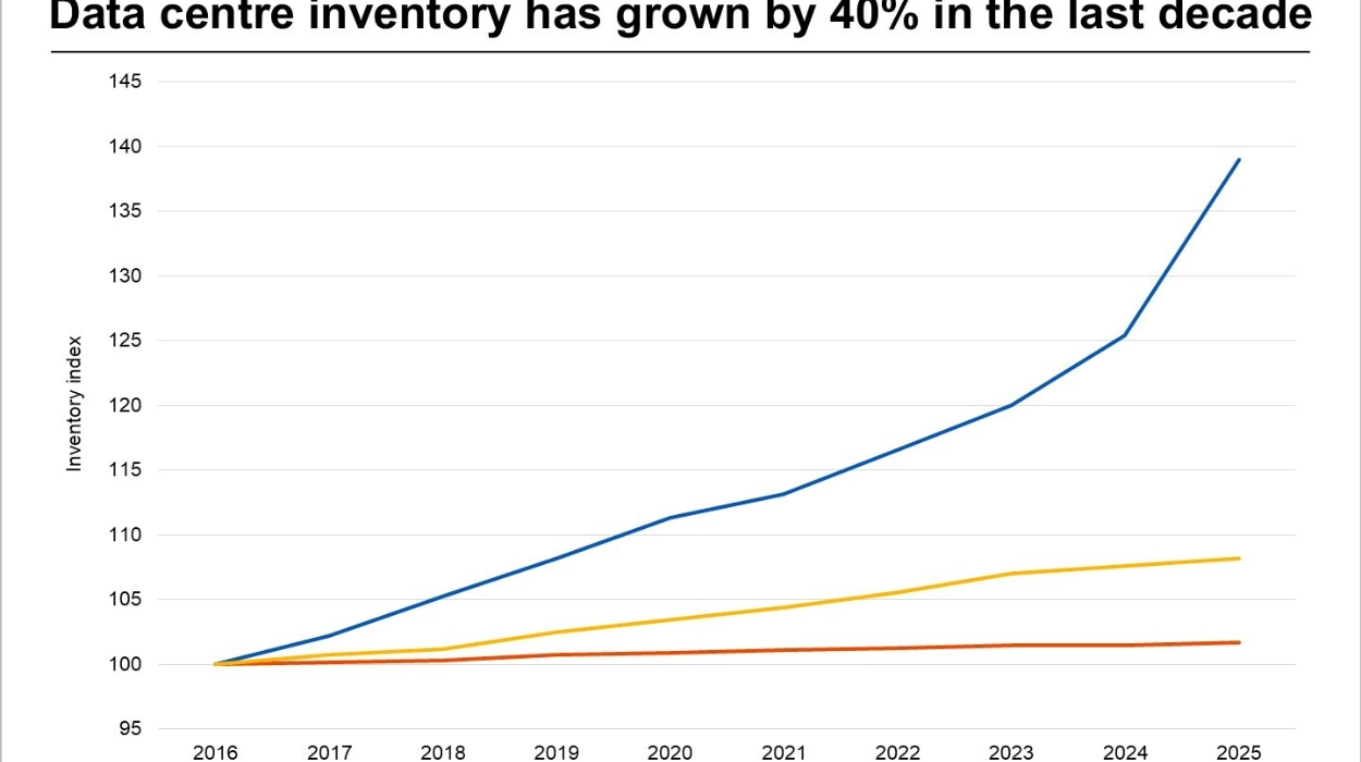 UK data centre inventory growth accelerates as demand increases from AI and global technology firms