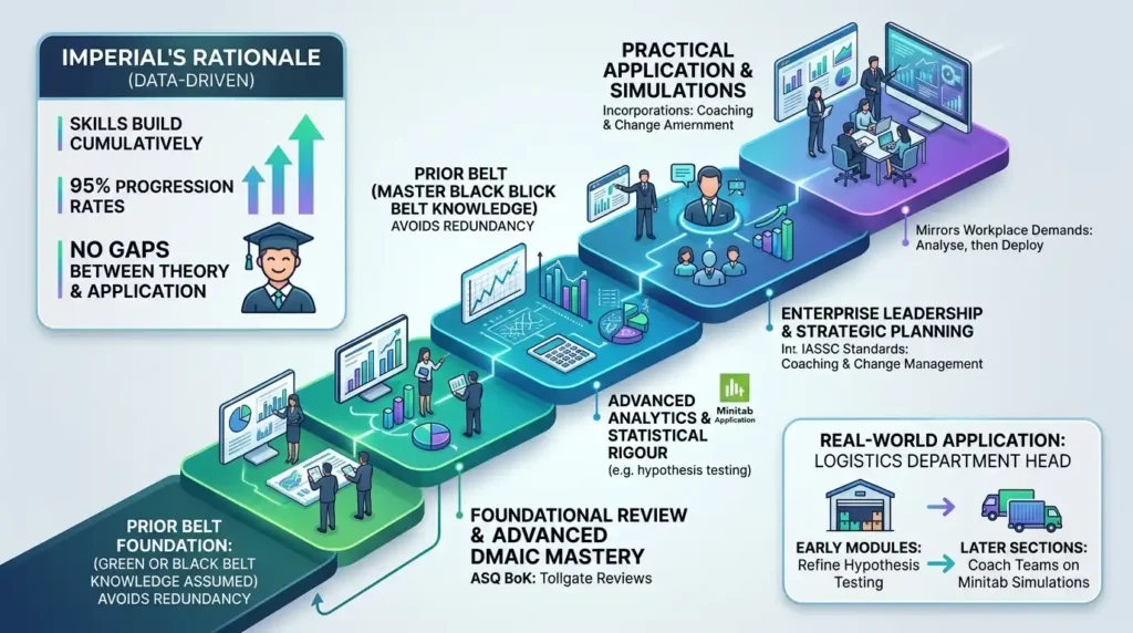Why Is Imperial's MBB Programme Structured This Way