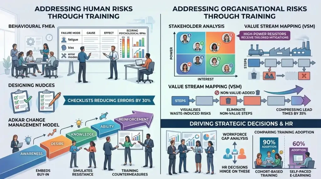 In What Ways Does Training Address Human and Organisational Risks?